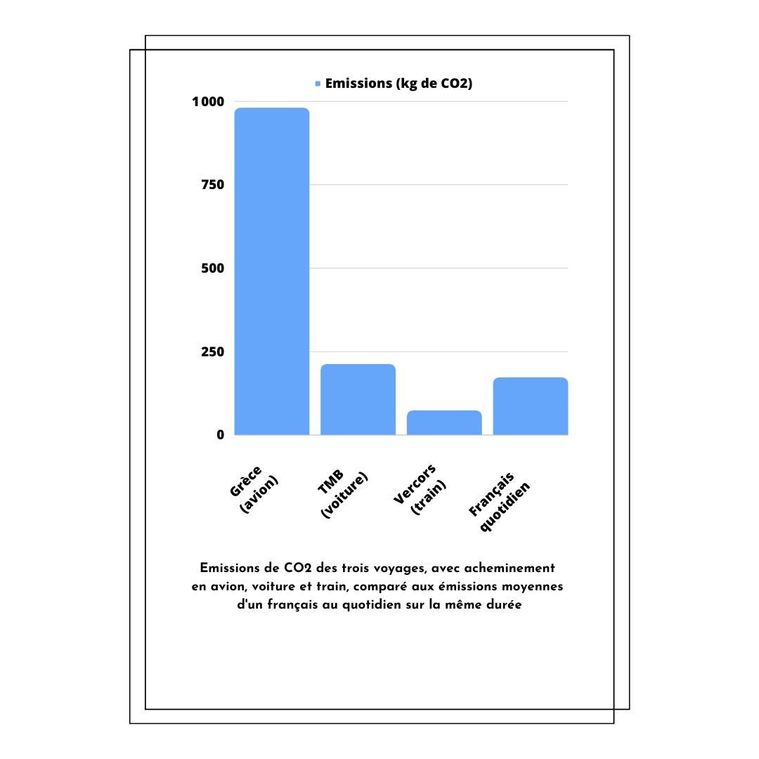 La comparaison des émissions de CO2 des trois voyages avec l'émission quotidienne d'un Français