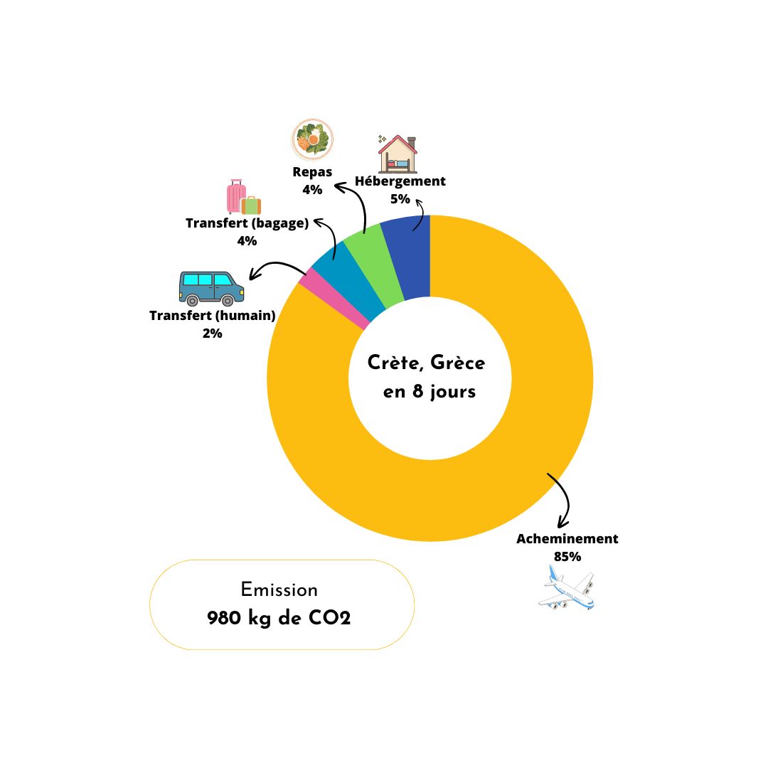  Bilan carbone du voyage en Crète, Grèce en 8 jours