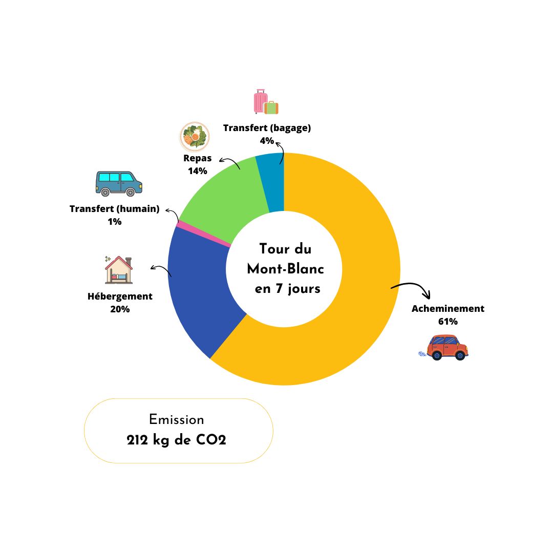 ​  Le bilan carbone du voyage Tour du Mont-Blanc en 7 jours  ​