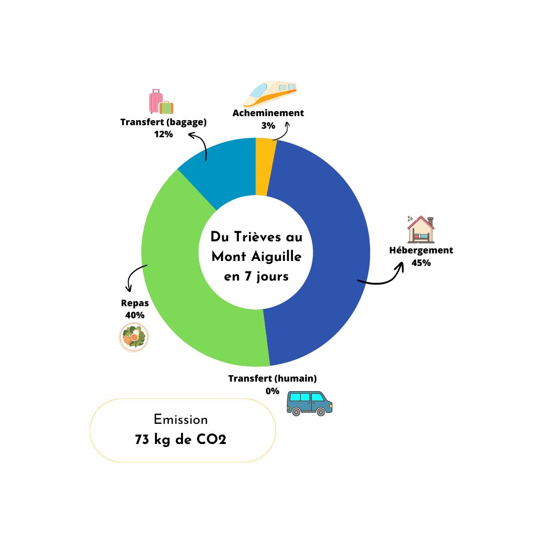  Bilan carbone du voyage dans le Vercors, du Trièves au Mont Aiguille en 7 jours