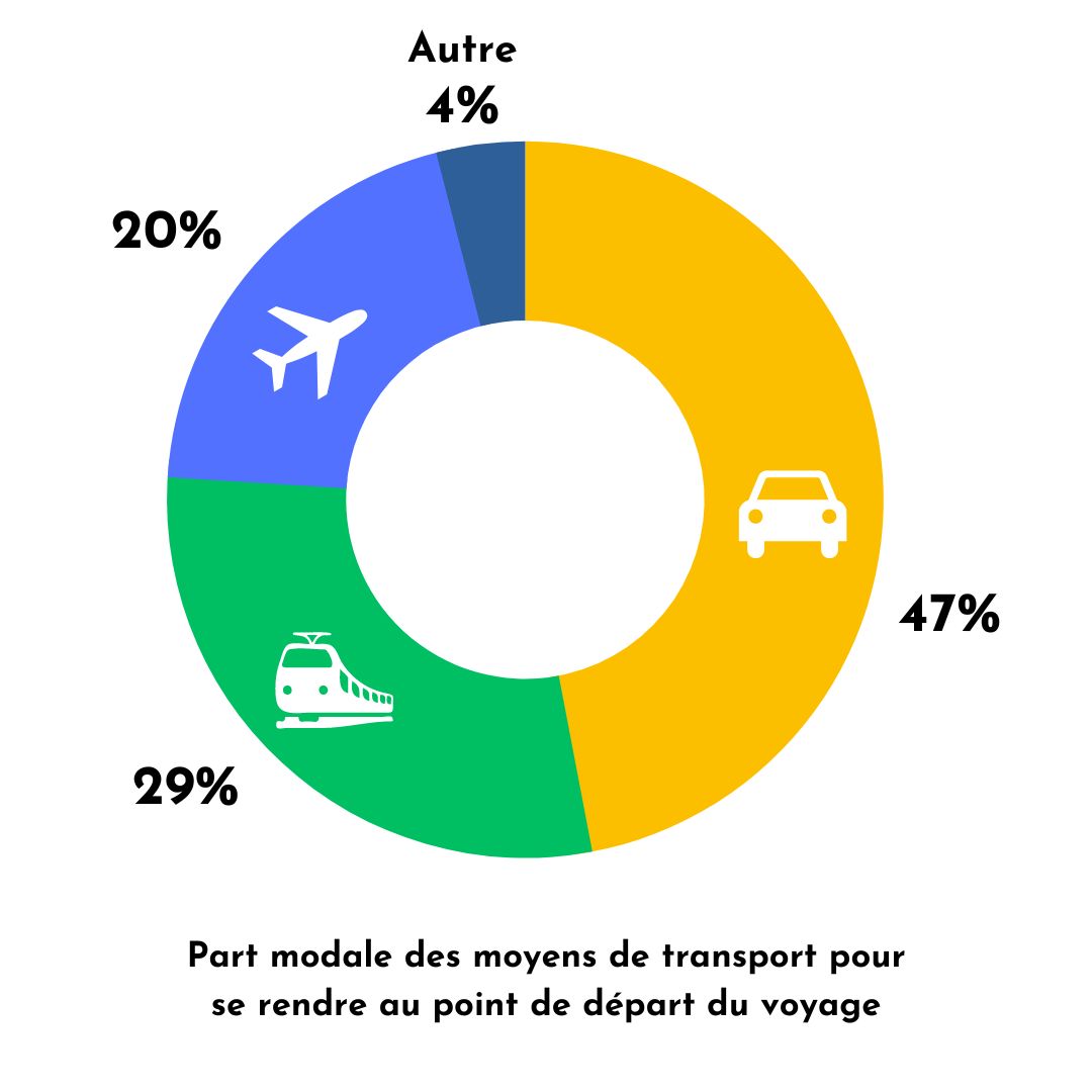 Part modale des moyens de transport pour rejoindre le point de départ de nos voyages