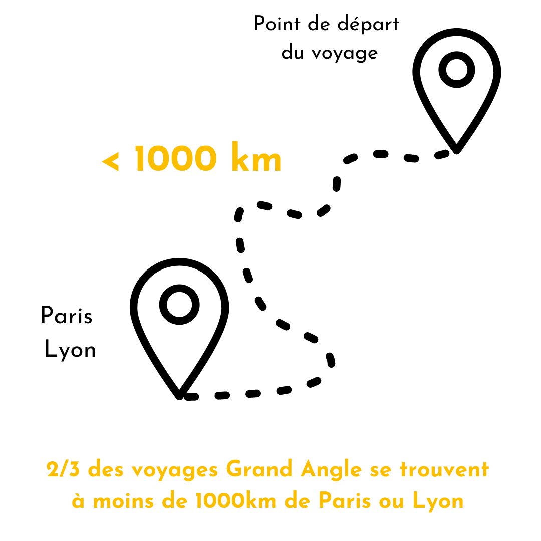 Pourcentage de voyages à moins de 1000km de Paris ou Lyon