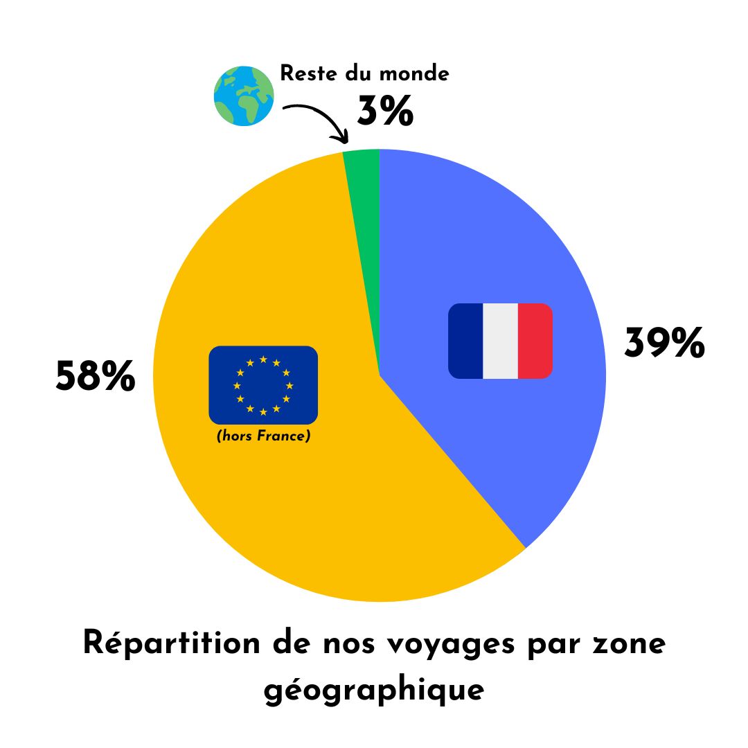 Répartition de nos voyages par zone géographique